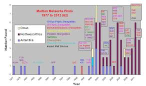 martian meteorites