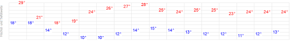 Nachts ist es überwiegend dicht bewölkt und die werte gehen auf 12°c zurück. Epmslw3u3ro7om
