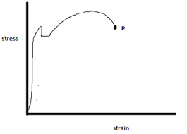 Strength Of Materials Quiz With Solution Hooks Law