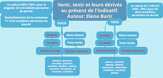 Start studying tenir (au présent). La Classe De Francais Verbes Du Troisieme Groupe En Ir Venir Tenir Et Leurs Derives Au Present De L Indi Enseignement Du Francais Verbe Classe De Francaise