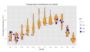 part 3a plotting with ggplot2 r bloggers weather data data visualization plots