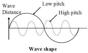 What Are The Characteristics Of Sound Waves Thecharacteristicsofsoundwaves Sound Waves Waves School Study Tips