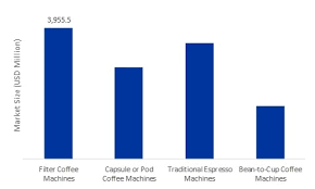Check spelling or type a new query. Coffee Machines Market Demands And Growth Prediction Survey 2019 To 2026 Posts By Pradeep Zende Bloglovin