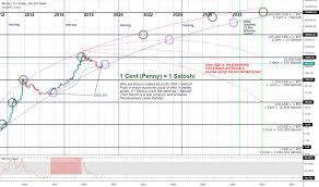 The current price of 0.1 bitcoin is 3318.07 us dollars. Btc Why Will 1 Bitcoin Really Be Worth More Than Usd 1 Million For Bitstamp Btcusd By Btcinvesting Tradingview