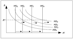 Keynesian Model The Money Market With Inflation And Rising