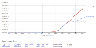 Google Ngrams The Highs And The Lows Tekhnologic