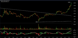 Despite reaching prices that early bitcoiners had only ever dreamed about, it took more than three years for the price to reach $1,000 again. Bitcoin Touches 18k Crypto Asset Looks To Smash All Time High Eth Price Could Spike 20x Bitcoin News
