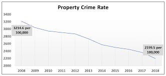 Fbi Releases Crime Statistics