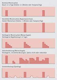 Hallo, ich hatte, genau wie du, in der 10. Zyklusstorungen Und Monatsblutungsstorungen