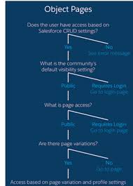 Despite having seen salesforce used in just about any type of organization. How Do Guest Communities Allow Access To Detail Pages Salesforce Stack Exchange