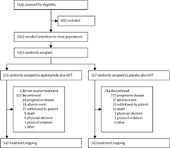 Many men choose active surveillance (no treatment) because close to 200,000 american men receive a diagnosis of prostate cancer every year. Health Related Quality Of Life After Apalutamide Treatment In Patients With Metastatic Castration Sensitive Prostate Cancer Titan A Randomised Placebo Controlled Phase 3 Study The Lancet Oncology