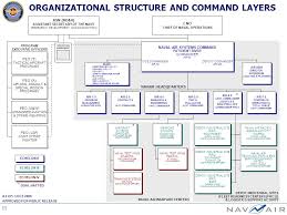 Organizational Chart Opnav N2 Related Keywords Suggestions