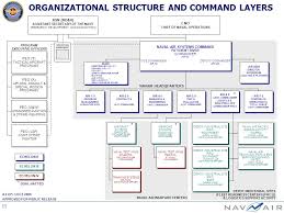 organizational chart opnav n2 related keywords suggestions