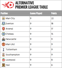 English premier league table 2020/21 team positions league standings, team positions and top goal scorers for the 2020/21 english premier league season. What Happens If The Premier League Table Is Rearranged Based On Form Against Top Half Teams Mirror Online