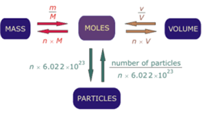 1 mole of cu 2 s molecules = 6.022 × 10 23 cu 2 s molecules; Calculation Of Number Of Moles And Number Of Molecules And Atoms