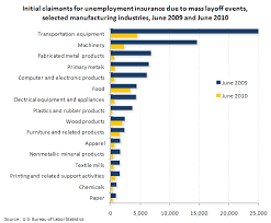 Chart Mass Layoff Initial Claimants In Manufacturing