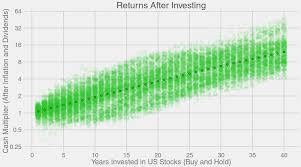 The index's origins trace back to 1926 when the standard. 40 Years Of Investing Returns In The S P500 With Dividends And Inflation Based On Historical Data Oc Dataisbeautiful