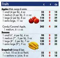 Artinya, empat kali lebih tinggi daripada rendang (97 kkal) atau kepala kakap (92 kkal). Tabel Kalori Berbagai Makanan