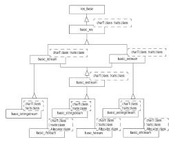 It acts either as a source from which the input data can be obtained or as a destination to which the output data can be sent. The Internal Structure Of The Iostreams Layers