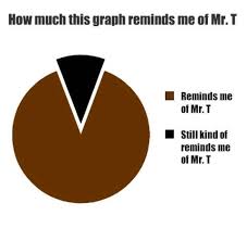 Funny Venn Diagrams Pie Charts And A Touch Of Demetri