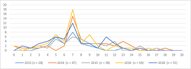 However, few research studies gender and iterated reasoning. Distribution Of Selected Numbers In P Beauty Contest Experiments Download Scientific Diagram