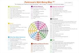 Wellbeing Map European Parkinsons Disease Association