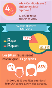 Ces sujets traitent les épreuves pour le cap esthetique et le baccalauréat professionnel d'esthétique. Resultat Du Cap 2021 Consultation Des Resultats Du Cap Des La Parution Officielle