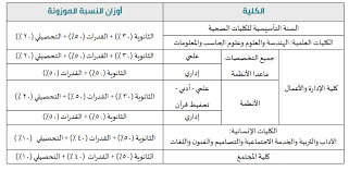 جامعة الأميرة نورة هي أول جامعة للبنات فقط في الرياض وهي من الجامعات المتميزة التي تضم بداخلها تخصصات عديدة ومختلفة حيث ان نسب القبول في جامعة الأميرة نورة كلية اللغات والترجمة بقسمي اللغة. ØªØ®ØµØµØ§Øª Ø¬Ø§Ù…Ø¹Ø© Ø§Ù„Ø£Ù…ÙŠØ±Ø© Ù†ÙˆØ±Ø©