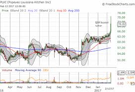 A Chicken Fueled Pairs Trade Popeyes Louisiana Kitchen Vs