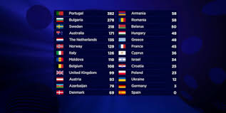 Eurovision Song Contest 2017 Results