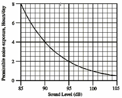 Permissible Exposure Time For Noise Spl Sound Pressure Level