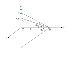 Magnetic fields around a wire carrying an electric current. Magnetic Field Due To Current In Straight Wire Electricity And Magnetism Openstax Cnx