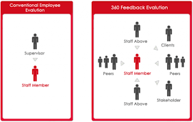 Grapevine Provides Online 360 Degree Feedback Software Tool Making It Easy To Perform 36 360 Degree Feedback Performance Evaluation Employee Performance Review