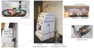 Electrochemical (ec) detection (ecd) coupled with hplc is a powerful tool for the detection of read on to learn how to use this principle for practical applications. 12 5 High Performance Liquid Chromatography Chemistry Libretexts