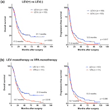 Hair loss is a potential side effect of pcos. Association Between Survival And Levetiracetam Use In Glioblastoma Patients Treated With Temozolomide Chemoradiotherapy Scientific Reports