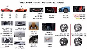 Adding a pop of color, new undertones or a bold and trendy pattern will make a room look totally new.here are some of the freshest paint color trends to tackle in 2021. Gm Lists Most Popular 2020 Corvette Colors Gm Authority