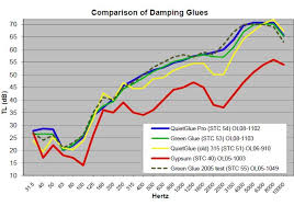 Quietglue Pro Quietglue Pro Vs Green Glue