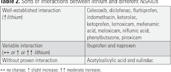 What snack can i take with ibuprofen? Pdf Lithium Interactions With Non Steroidal Anti Inflammatory Drugs And Diuretics A Review Semantic Scholar