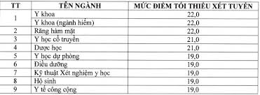 Nhà 2 lầu khu dân cư gần đại học y dược cần thơ. Ä'iá»ƒm San Ä'iá»ƒm Chuáº©n Ä'áº¡i Há»c Y DÆ°á»£c Cáº§n ThÆ¡ 2020 Bao Nhieu