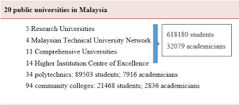 It's among the oldest institutes of higher learning in northern malaysia. 2