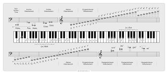 Klaviertastatur mit notennamen zum ausdrucken : Notation Musik Wikipedia