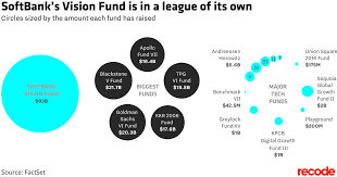 Softbanks 93 Billion Vision Fund Is The Biggest Of All