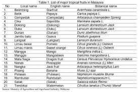 Calendar of 2018 for malaysia. Trends In Production Trade And Consumption Of Tropical Fruit In Malaysia Fftc Agricultural Policy Platform Fftc Ap
