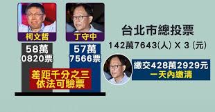 Image result for 柯文哲只贏丁求中3000 票