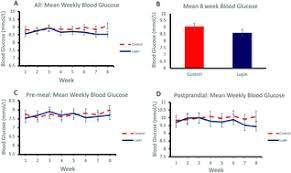 High blood pressure, also called hypertension, means the pressure in your arteries is above the normal range. The Effect Of Regular Consumption Of Lupin Containing Foods On Glycaemic Control And Blood Pressure In People With Type 2 Diabetes Mellitus Food Function Rsc Publishing