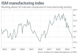 Ism Manufacturing Index Falls Below 50 Signals Contraction