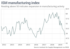 ism manufacturing index falls below 50 signals contraction