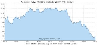 Forex Dong Usd Historical Exchange Rates Tool Forex