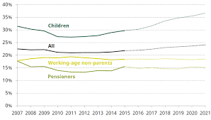 Fact Checking Claims About Child Poverty Children S Commissioner For England This due to a different cut off point.