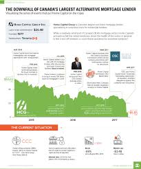 home capital rise and fall canadas largest alt mortgage